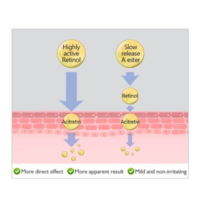 Retinol Face Cream and Eye Serum Firming Lifting Anti-Aging Wrinkle Reduce Wrinkle Fine Lines Facial Skin Care Product